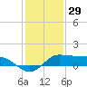 north, Sabine Pass tide chart for Sunday, December 29, 2024