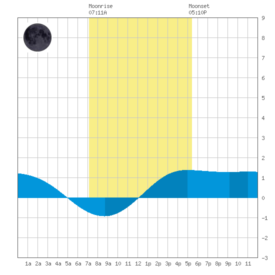 north, Sabine Pass tide chart for Monday, December 30, 2024