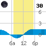 north, Sabine Pass tide chart for Monday, December 30, 2024