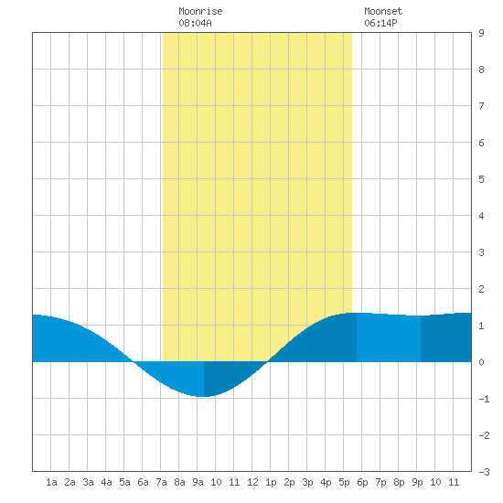 north, Sabine Pass tide chart for Tuesday, December 31, 2024