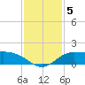 north, Sabine Pass tide chart for Thursday, December 5, 2024