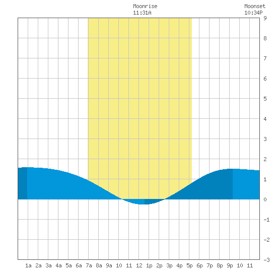 north, Sabine Pass tide chart for Friday, December 6, 2024