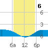 north, Sabine Pass tide chart for Friday, December 6, 2024
