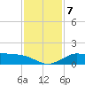 north, Sabine Pass tide chart for Saturday, December 7, 2024