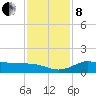 north, Sabine Pass tide chart for Sunday, December 8, 2024