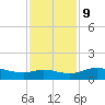 north, Sabine Pass tide chart for Monday, December 9, 2024