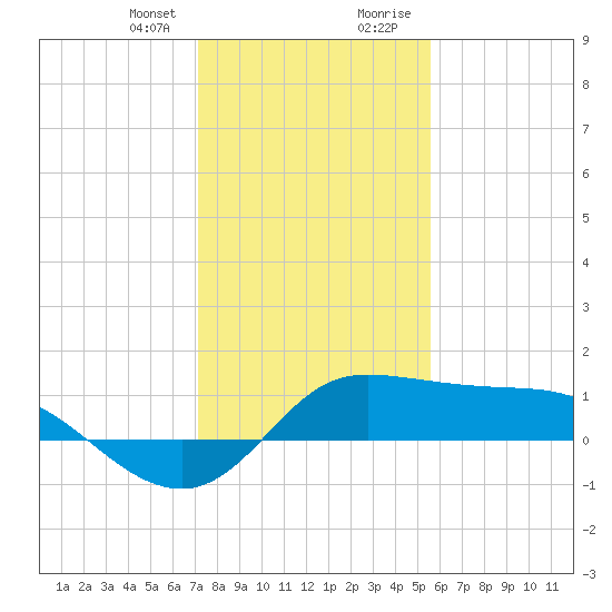 north, Sabine Pass tide chart for Friday, January 10, 2025