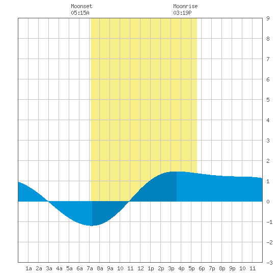 north, Sabine Pass tide chart for Saturday, January 11, 2025
