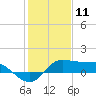 north, Sabine Pass tide chart for Saturday, January 11, 2025