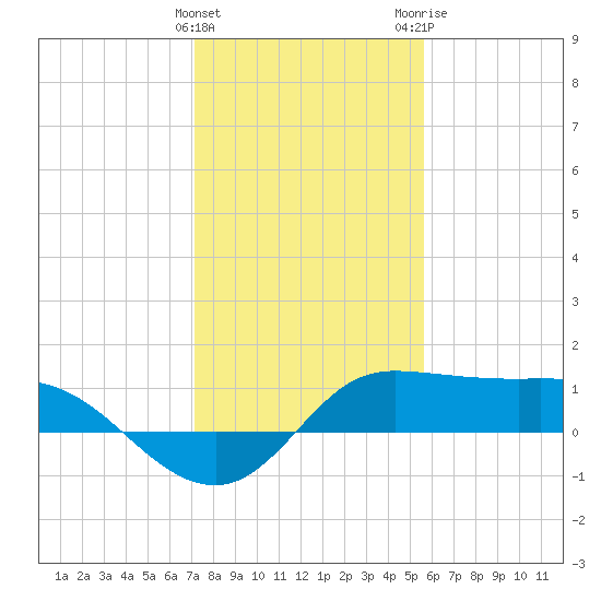 north, Sabine Pass tide chart for Sunday, January 12, 2025