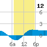 north, Sabine Pass tide chart for Sunday, January 12, 2025