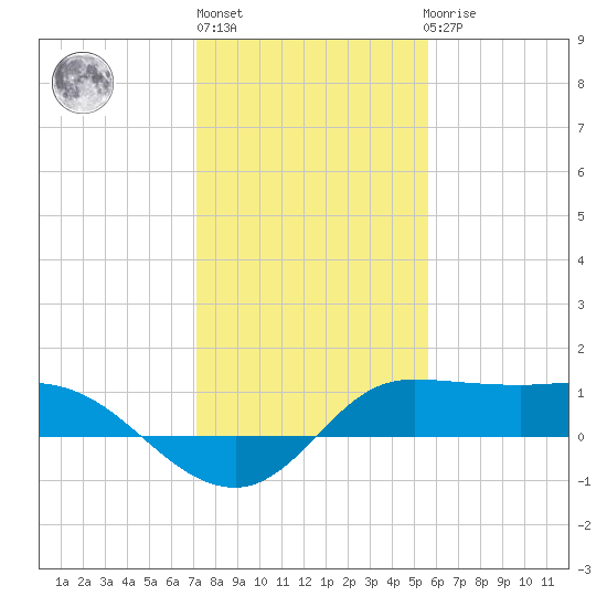 north, Sabine Pass tide chart for Monday, January 13, 2025