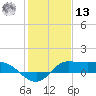 north, Sabine Pass tide chart for Monday, January 13, 2025