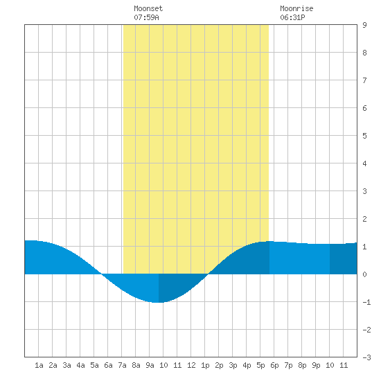 north, Sabine Pass tide chart for Tuesday, January 14, 2025
