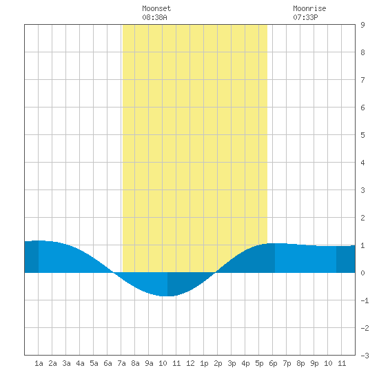 north, Sabine Pass tide chart for Wednesday, January 15, 2025