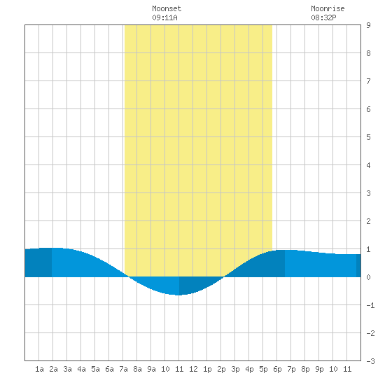 north, Sabine Pass tide chart for Thursday, January 16, 2025