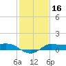 north, Sabine Pass tide chart for Thursday, January 16, 2025
