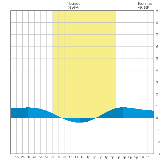 north, Sabine Pass tide chart for Friday, January 17, 2025