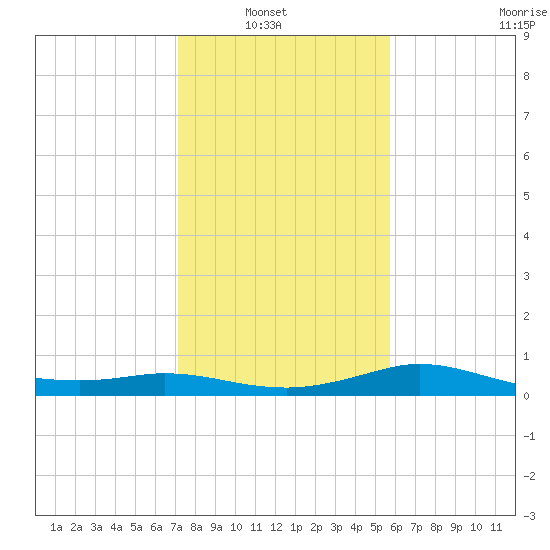 north, Sabine Pass tide chart for Sunday, January 19, 2025