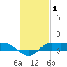 north, Sabine Pass tide chart for Wednesday, January 1, 2025