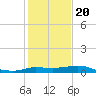 north, Sabine Pass tide chart for Monday, January 20, 2025