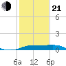 north, Sabine Pass tide chart for Tuesday, January 21, 2025
