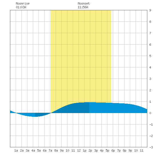 north, Sabine Pass tide chart for Wednesday, January 22, 2025