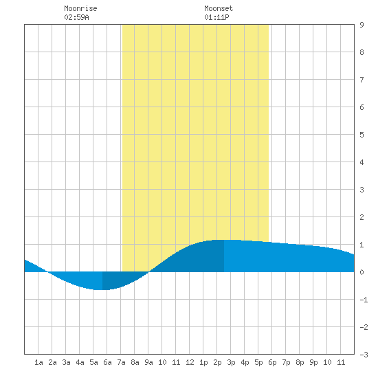 north, Sabine Pass tide chart for Friday, January 24, 2025