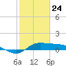 north, Sabine Pass tide chart for Friday, January 24, 2025