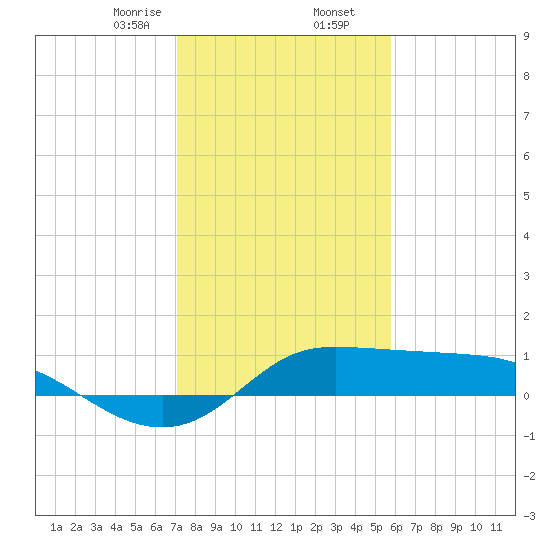 north, Sabine Pass tide chart for Saturday, January 25, 2025