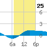 north, Sabine Pass tide chart for Saturday, January 25, 2025