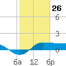 north, Sabine Pass tide chart for Sunday, January 26, 2025