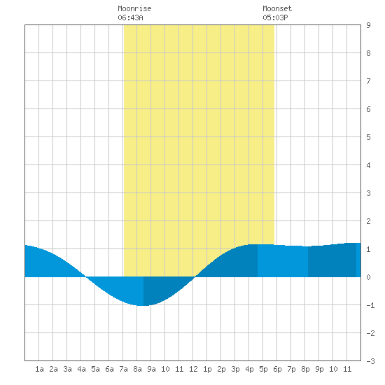 north, Sabine Pass tide chart for Tuesday, January 28, 2025