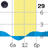 north, Sabine Pass tide chart for Wednesday, January 29, 2025