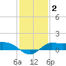 north, Sabine Pass tide chart for Thursday, January 2, 2025