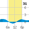 north, Sabine Pass tide chart for Friday, January 31, 2025