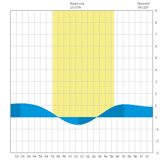 north, Sabine Pass tide chart for Friday, January 3, 2025