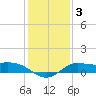 north, Sabine Pass tide chart for Friday, January 3, 2025