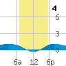 north, Sabine Pass tide chart for Saturday, January 4, 2025