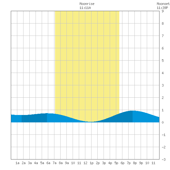 north, Sabine Pass tide chart for Sunday, January 5, 2025