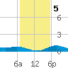north, Sabine Pass tide chart for Sunday, January 5, 2025