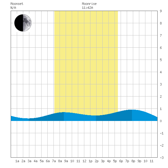 north, Sabine Pass tide chart for Monday, January 6, 2025