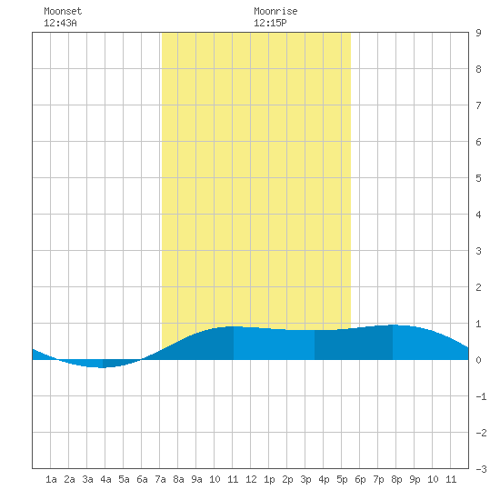 north, Sabine Pass tide chart for Tuesday, January 7, 2025