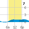 north, Sabine Pass tide chart for Tuesday, January 7, 2025