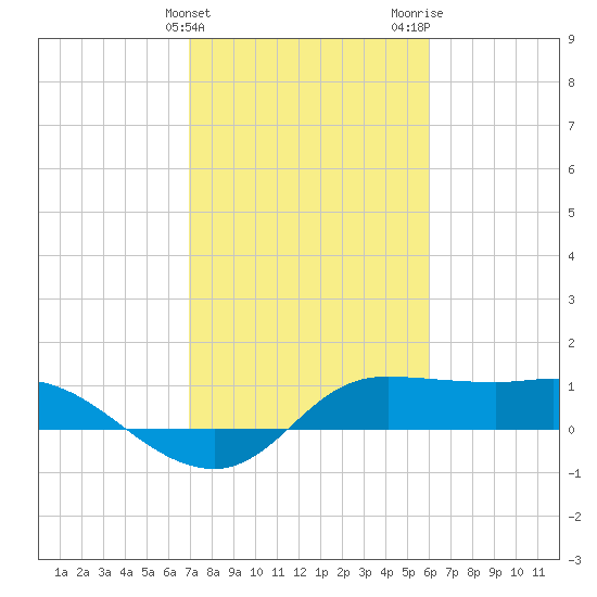 north, Sabine Pass tide chart for Monday, February 10, 2025