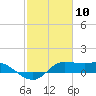 north, Sabine Pass tide chart for Monday, February 10, 2025