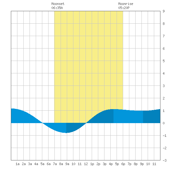 north, Sabine Pass tide chart for Tuesday, February 11, 2025