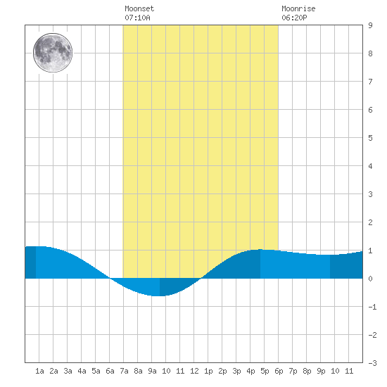 north, Sabine Pass tide chart for Wednesday, February 12, 2025