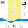 north, Sabine Pass tide chart for Wednesday, February 12, 2025