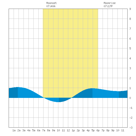 north, Sabine Pass tide chart for Thursday, February 13, 2025
